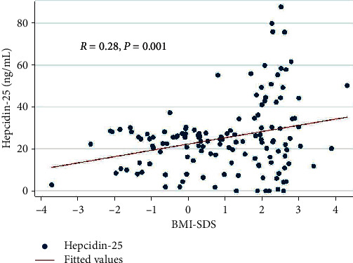 The Association between Hepcidin and Iron Status in Children and Adolescents with Obesity.