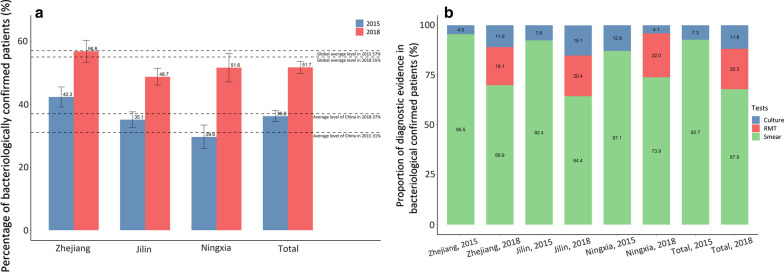 Access to quality diagnosis and rational treatment for tuberculosis: real-world evidence from China-Gates Tuberculosis Control Project Phase III.