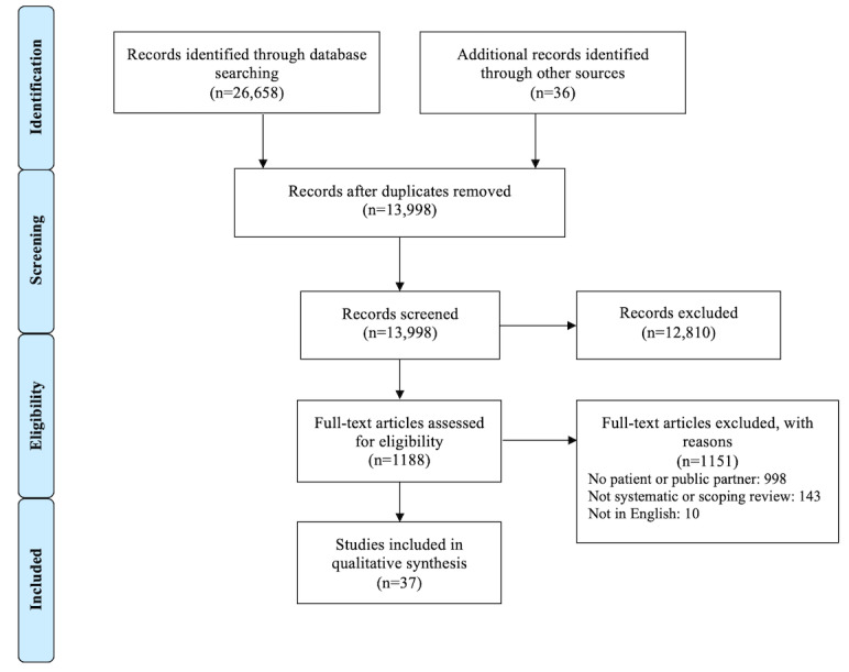 Identification and Reporting of Patient and Public Partner Authorship on Knowledge Syntheses: Rapid Review.