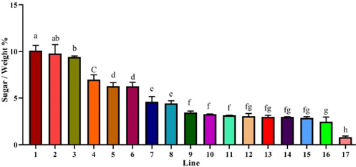 Enhanced inulin production by hairy root cultures of <i>Cichorium intybus</i> in response to Pi and Fe starvation.