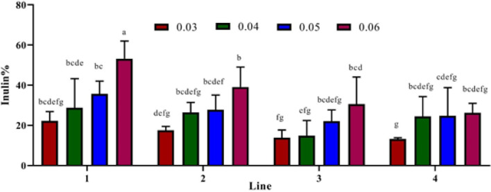 Enhanced inulin production by hairy root cultures of <i>Cichorium intybus</i> in response to Pi and Fe starvation.