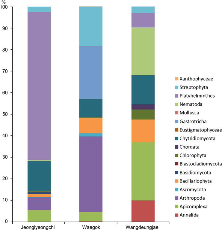 Environmental Factors Associated with the Eukaryotic Microbial Community and Microalgal Groups in the Mountain Marshes of South Korea.