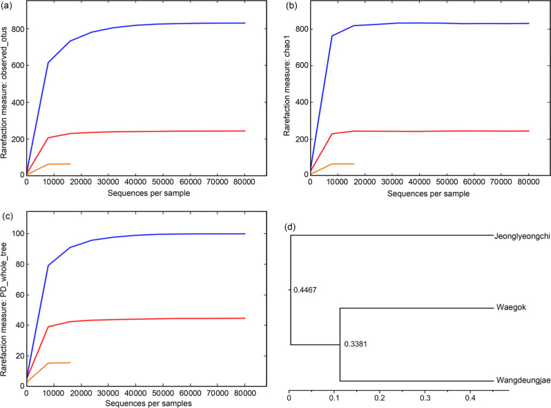 Environmental Factors Associated with the Eukaryotic Microbial Community and Microalgal Groups in the Mountain Marshes of South Korea.