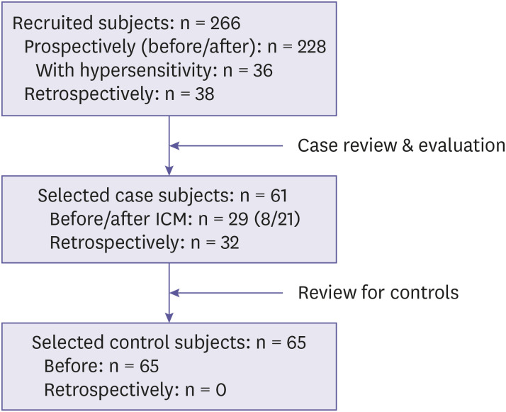 Associations between HLA-A, -B, and -C alleles and iodinated contrast media-induced hypersensitivity in Koreans.