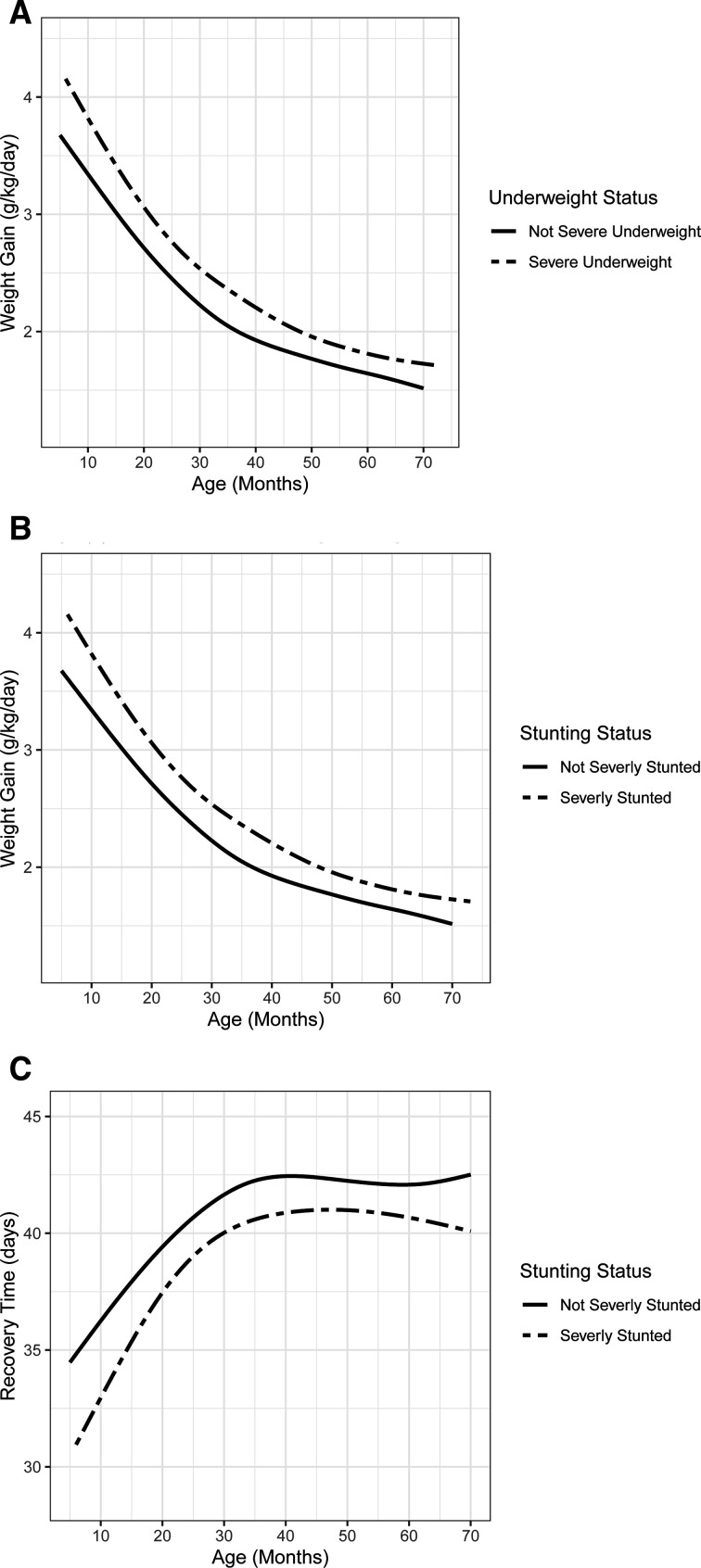 Assessment, outcomes and implications of multiple anthropometric deficits in children.