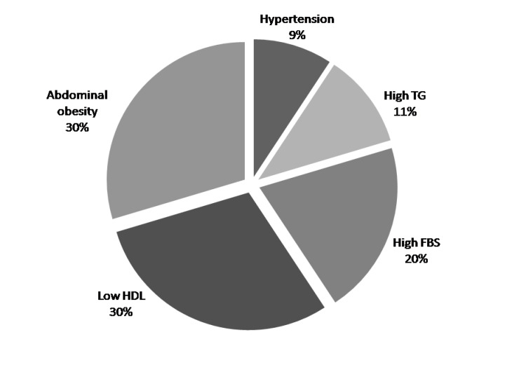 Prevalence and Predictors of Metabolic Syndrome among Patients with Bronchial Asthma: A Cross Sectional Study.