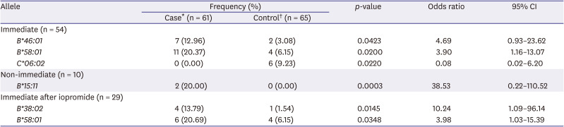 Associations between HLA-A, -B, and -C alleles and iodinated contrast media-induced hypersensitivity in Koreans.