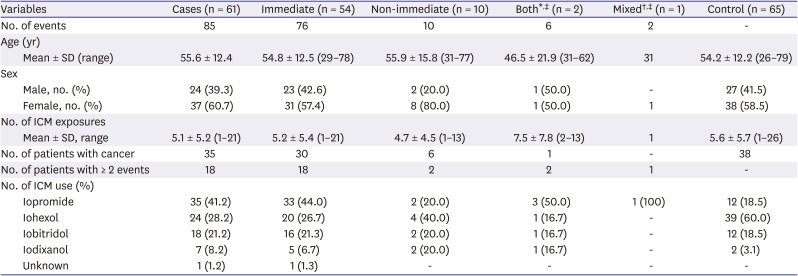 Associations between HLA-A, -B, and -C alleles and iodinated contrast media-induced hypersensitivity in Koreans.