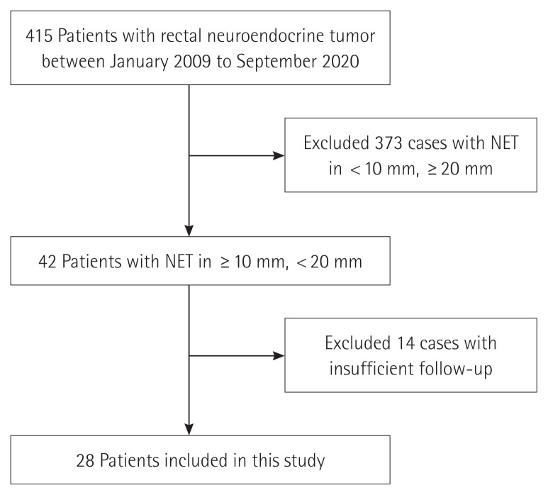 Tumor grade 2 as the independent predictor for lymph node metastasis in 10-20 mm sized rectal neuroendocrine tumor.