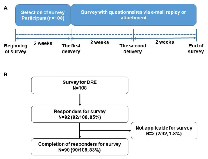 Survey on Antiepileptic Drug Therapy in Patients with Drug Resistant Epilepsy.