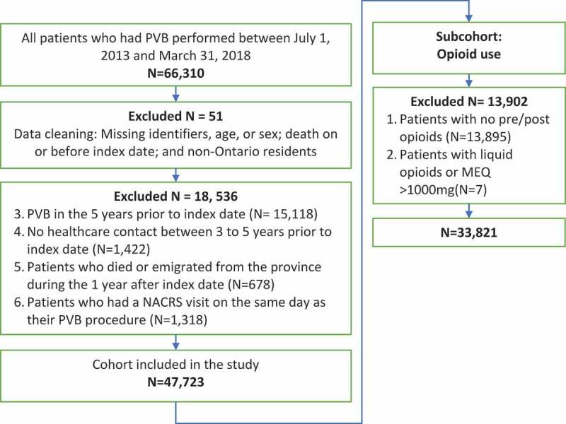 A Retrospective Cohort Study of Healthcare Utilization Associated with Paravertebral Blocks for Chronic Pain Management in Ontario.