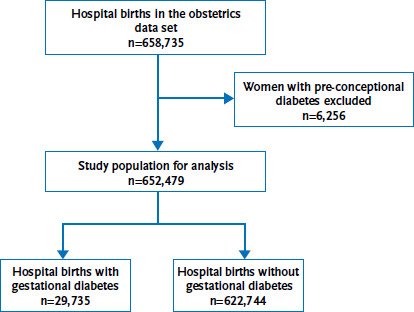 Gestational diabetes in Germany: Development of screening participation and prevalence.