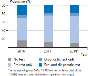 Gestational diabetes in Germany: Development of screening participation and prevalence.