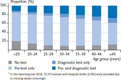 Gestational diabetes in Germany: Development of screening participation and prevalence.