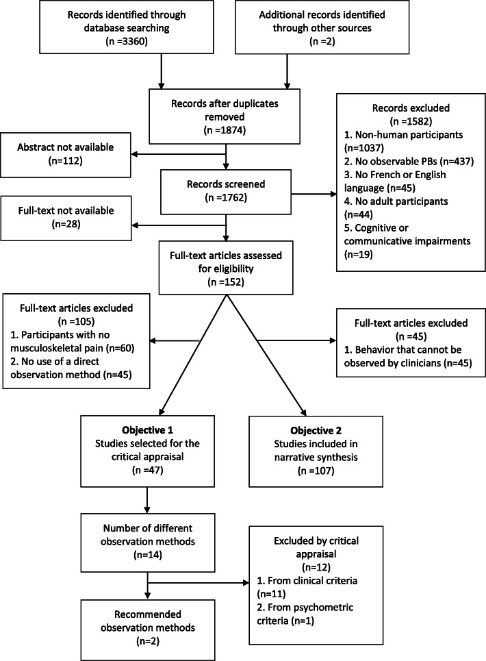 How to objectively assess and observe maladaptive pain behaviors in clinical rehabilitation: a systematic search and review.