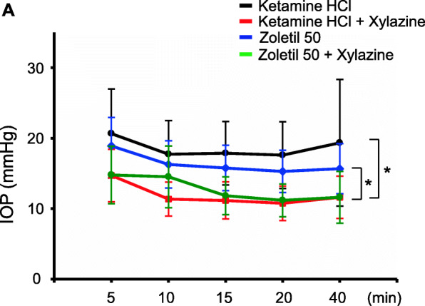 A comparative study on intraocular pressure under various anesthetics in cynomolgus monkeys (Macaca fascicularis).