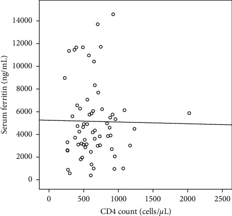 Correlations between Iron Load and CD4 in Adult Transfusion-Dependent Beta Thalassemia.