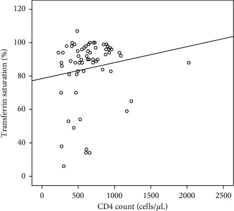 Correlations between Iron Load and CD4 in Adult Transfusion-Dependent Beta Thalassemia.