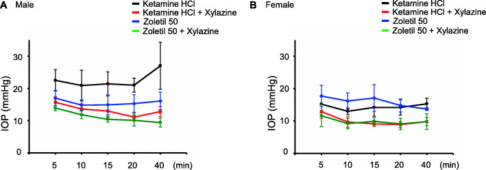 A comparative study on intraocular pressure under various anesthetics in cynomolgus monkeys (Macaca fascicularis).