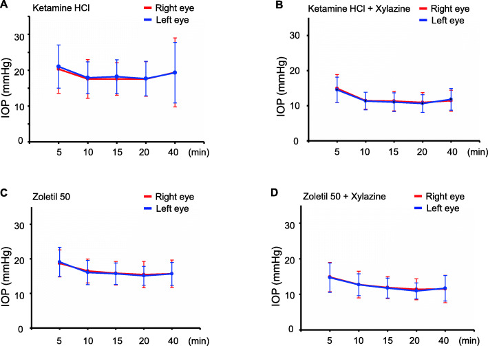 A comparative study on intraocular pressure under various anesthetics in cynomolgus monkeys (Macaca fascicularis).