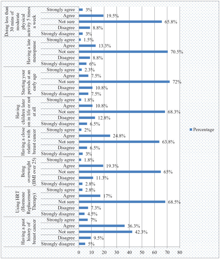 Breast Cancer Awareness and Associated Factors Amongst Women in Peshawar, Pakistan: A Cross-Sectional Study.