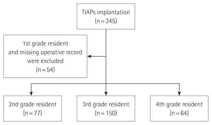 An analysis of the outcomes of totally implantable access port implantation performed by surgical residents.