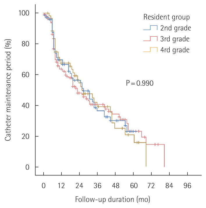 An analysis of the outcomes of totally implantable access port implantation performed by surgical residents.