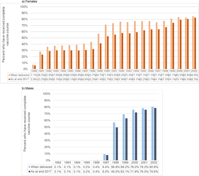 Effective HPV vaccination coverage in Australia by number of doses and two-dose spacing: What if one or two doses are sufficient?