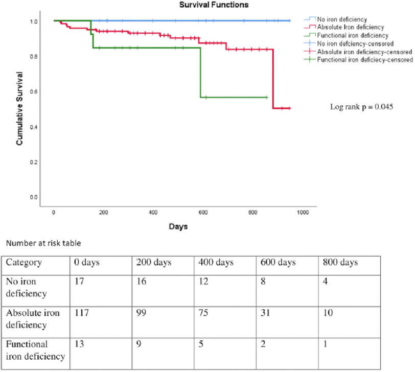 Clinical characteristic, red blood cell indices, iron profile and prognosis of heart failure in females.