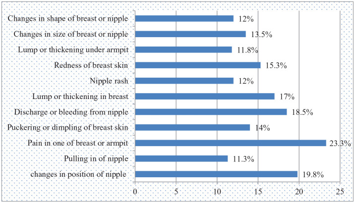 Breast Cancer Awareness and Associated Factors Amongst Women in Peshawar, Pakistan: A Cross-Sectional Study.