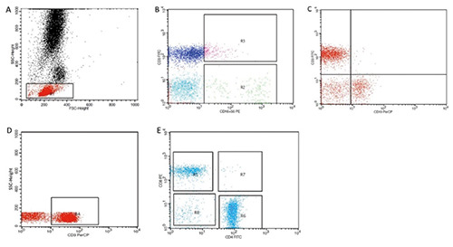 Differential alterations in peripheral lymphocyte subsets in COVID-19 patients: upregulation of double-positive and double-negative T cells.