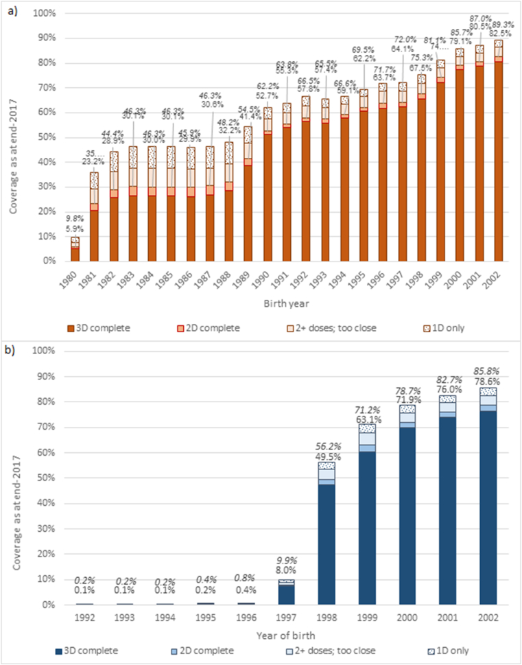 Effective HPV vaccination coverage in Australia by number of doses and two-dose spacing: What if one or two doses are sufficient?