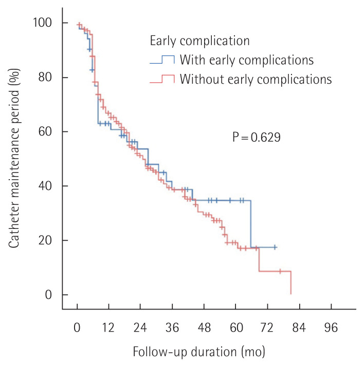 An analysis of the outcomes of totally implantable access port implantation performed by surgical residents.