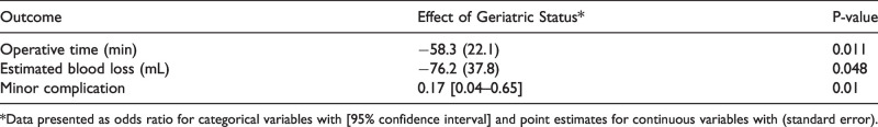 Geriatric Sinus Surgery: A Review of Demographic Variables, Surgical Success and Complications in Elderly Surgical Patients.