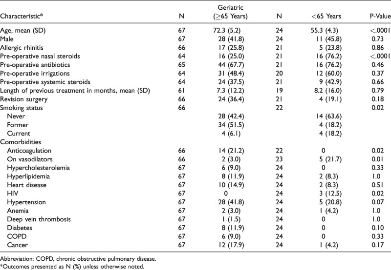 Geriatric Sinus Surgery: A Review of Demographic Variables, Surgical Success and Complications in Elderly Surgical Patients.