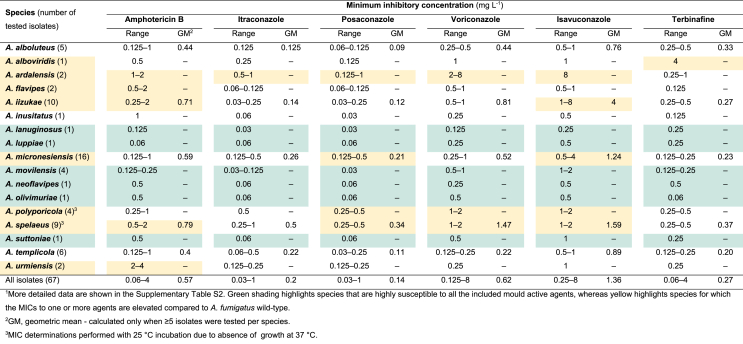 Re-examination of species limits in Aspergillus section Flavipedes using advanced species delimitation methods and description of four new species