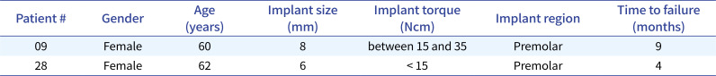 A within-subject comparison of short implants in the posterior region: retrospective study of up to 10 years.