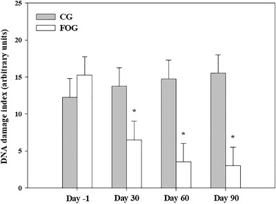 Influence of dietary fish oil supplementation on DNA damage in peripheral blood lymphocytes of nine healthy dogs.