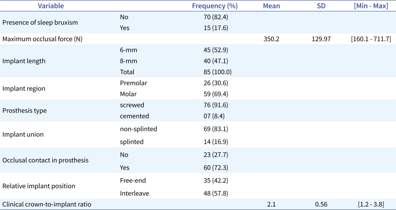 A within-subject comparison of short implants in the posterior region: retrospective study of up to 10 years.