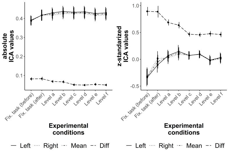 Optimizing the usage of pupillary based indicators for cognitive workload.