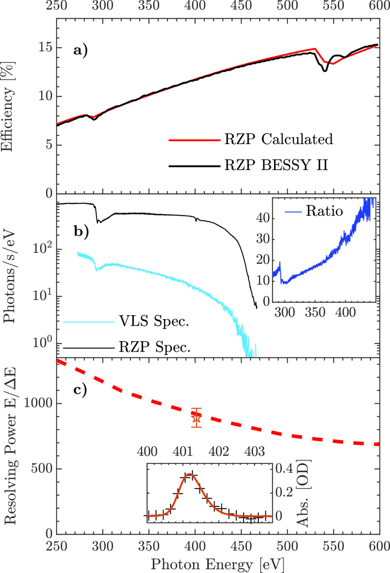 Highly efficient soft x-ray spectrometer for transient absorption spectroscopy with broadband table-top high harmonic sources.