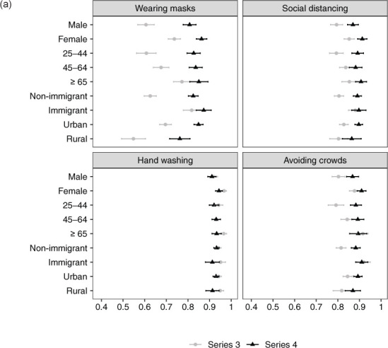 COVID-19 Health Precautions: Identifying Demographic and Socio-Economic Disparities and Changes over Time.