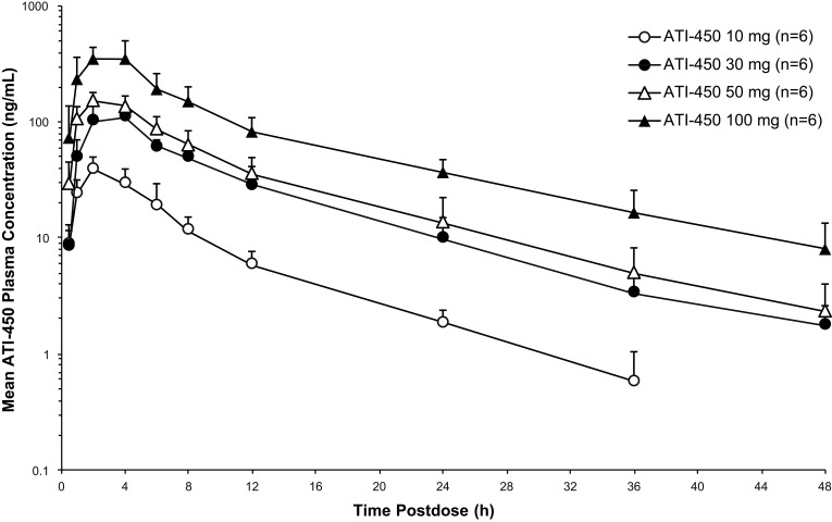 Safety, Tolerability, Pharmacokinetics, and Pharmacodynamics of the MK2 Inhibitor ATI-450 in Healthy Subjects: A Placebo-Controlled, Randomized Phase 1 Study.