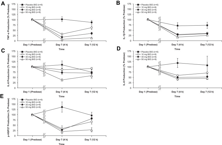 Safety, Tolerability, Pharmacokinetics, and Pharmacodynamics of the MK2 Inhibitor ATI-450 in Healthy Subjects: A Placebo-Controlled, Randomized Phase 1 Study.
