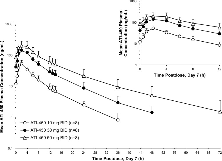 Safety, Tolerability, Pharmacokinetics, and Pharmacodynamics of the MK2 Inhibitor ATI-450 in Healthy Subjects: A Placebo-Controlled, Randomized Phase 1 Study.