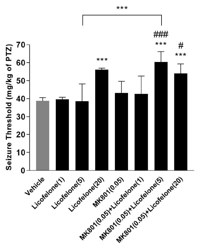 Involvement of N-Methyl-D-Aspartate Receptors in the Anticonvulsive Effects of Licofelone on Pentylenetetrazole-Induced Clonic Seizure in Mice.