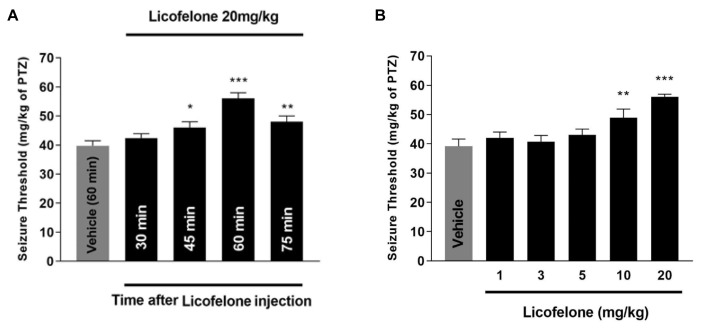 Involvement of N-Methyl-D-Aspartate Receptors in the Anticonvulsive Effects of Licofelone on Pentylenetetrazole-Induced Clonic Seizure in Mice.