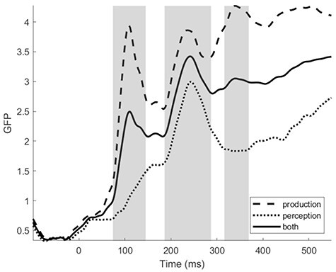 The Same Ultra-Rapid Parallel Brain Dynamics Underpin the Production and Perception of Speech.