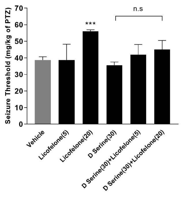 Involvement of N-Methyl-D-Aspartate Receptors in the Anticonvulsive Effects of Licofelone on Pentylenetetrazole-Induced Clonic Seizure in Mice.