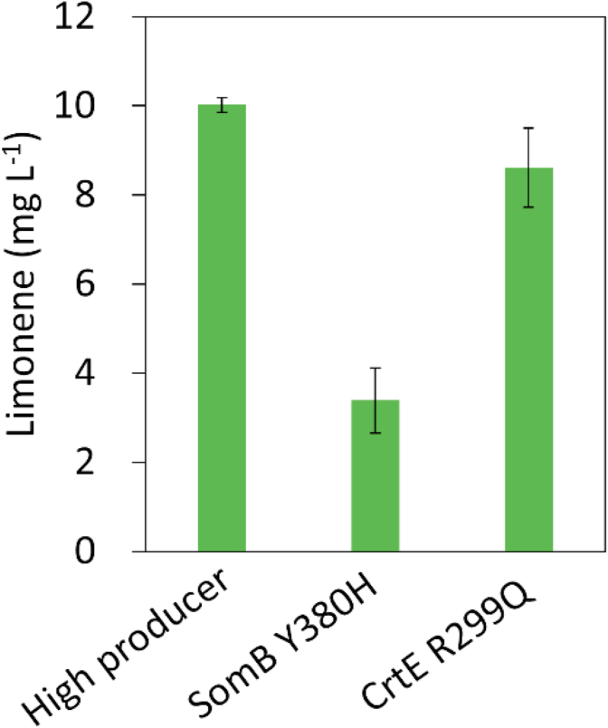 Enhanced limonene production in a fast-growing cyanobacterium through combinatorial metabolic engineering